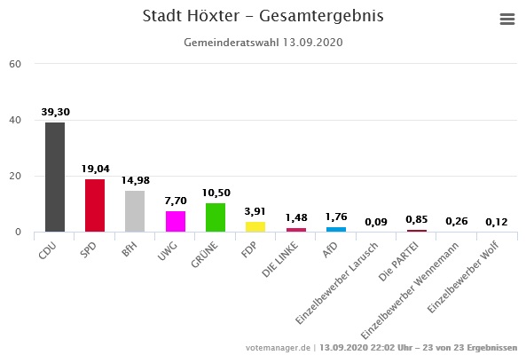 Ratswahl NRW 210 Gemeinde Stadt Hoexte2r