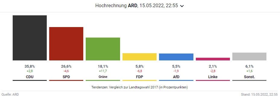 LT 2022ErgebnisseNRW